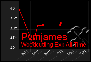 Total Graph of Pvmjames
