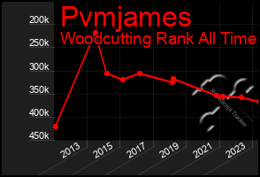 Total Graph of Pvmjames