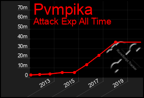 Total Graph of Pvmpika