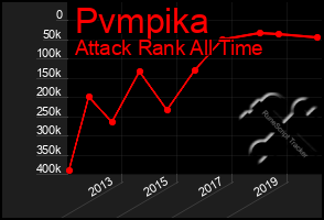 Total Graph of Pvmpika