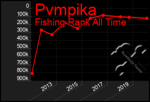 Total Graph of Pvmpika