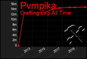 Total Graph of Pvmpika