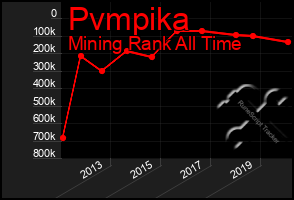 Total Graph of Pvmpika