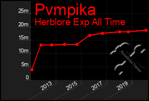 Total Graph of Pvmpika
