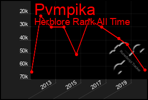 Total Graph of Pvmpika