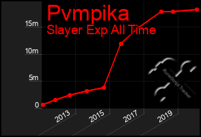 Total Graph of Pvmpika