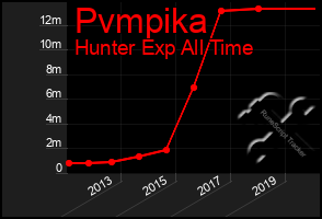 Total Graph of Pvmpika