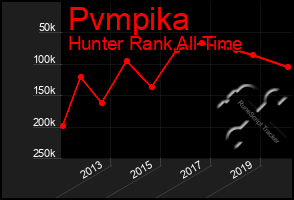 Total Graph of Pvmpika