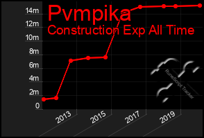 Total Graph of Pvmpika