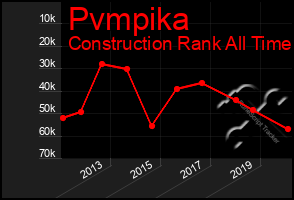 Total Graph of Pvmpika