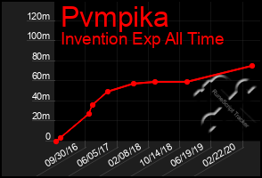 Total Graph of Pvmpika