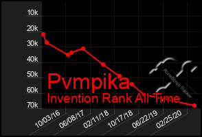 Total Graph of Pvmpika