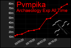 Total Graph of Pvmpika