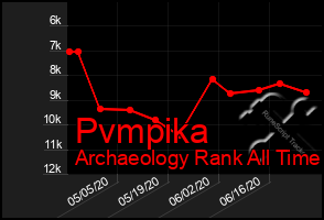 Total Graph of Pvmpika