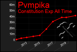 Total Graph of Pvmpika