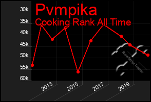 Total Graph of Pvmpika