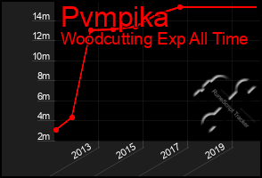 Total Graph of Pvmpika