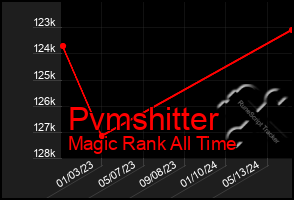 Total Graph of Pvmshitter