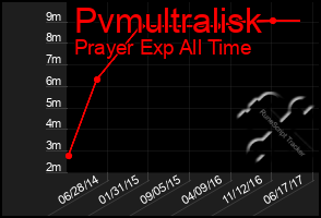 Total Graph of Pvmultralisk