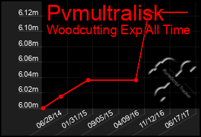 Total Graph of Pvmultralisk