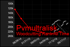 Total Graph of Pvmultralisk