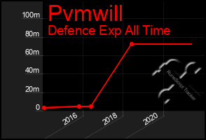 Total Graph of Pvmwill