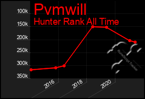 Total Graph of Pvmwill