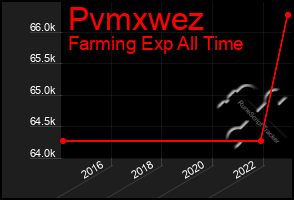 Total Graph of Pvmxwez