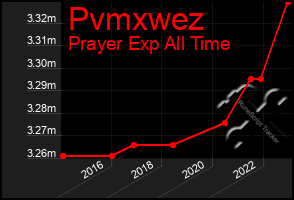 Total Graph of Pvmxwez