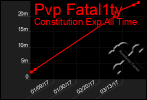 Total Graph of Pvp Fatal1ty