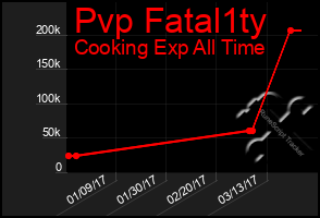 Total Graph of Pvp Fatal1ty