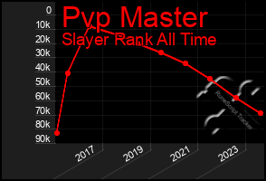 Total Graph of Pvp Master