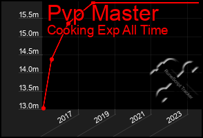 Total Graph of Pvp Master