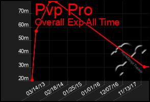 Total Graph of Pvp Pro