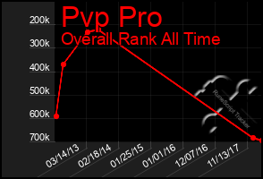 Total Graph of Pvp Pro