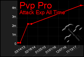 Total Graph of Pvp Pro