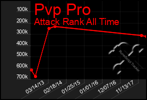 Total Graph of Pvp Pro