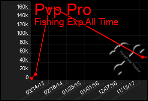 Total Graph of Pvp Pro