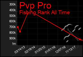 Total Graph of Pvp Pro
