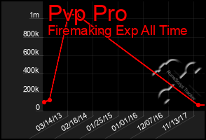 Total Graph of Pvp Pro