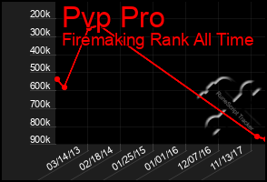 Total Graph of Pvp Pro
