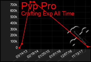 Total Graph of Pvp Pro