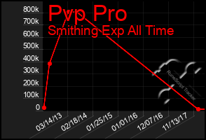 Total Graph of Pvp Pro