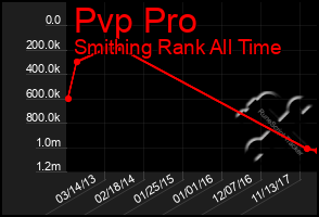 Total Graph of Pvp Pro