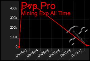 Total Graph of Pvp Pro
