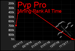 Total Graph of Pvp Pro