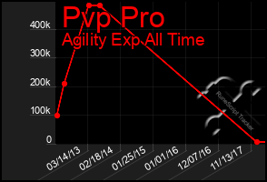 Total Graph of Pvp Pro