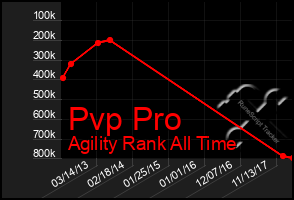 Total Graph of Pvp Pro