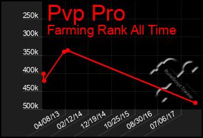 Total Graph of Pvp Pro