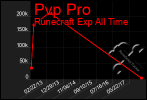 Total Graph of Pvp Pro